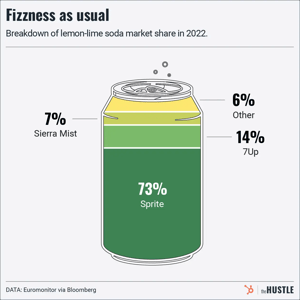 breakdown of lemon-lime soda market